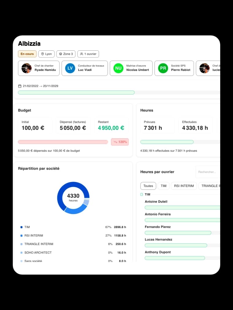 Tableau de bord Tim Management avec budget, heures et rentabilité du chantier