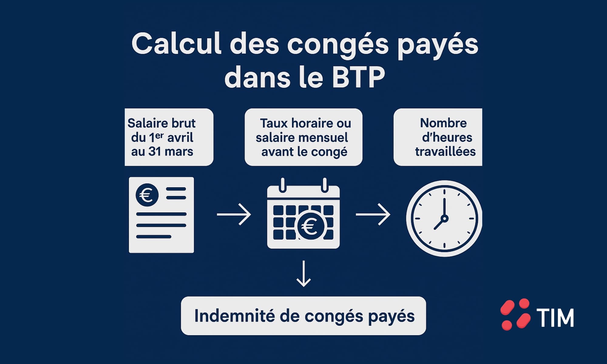 Infographie montrant : “Salaire brut du 1er avril au 31 mars” puis “Taux horaire ou salaire mensuel avant le congé” puis “Nombre d’heures travaillées” puis “Indemnité de congés payés”