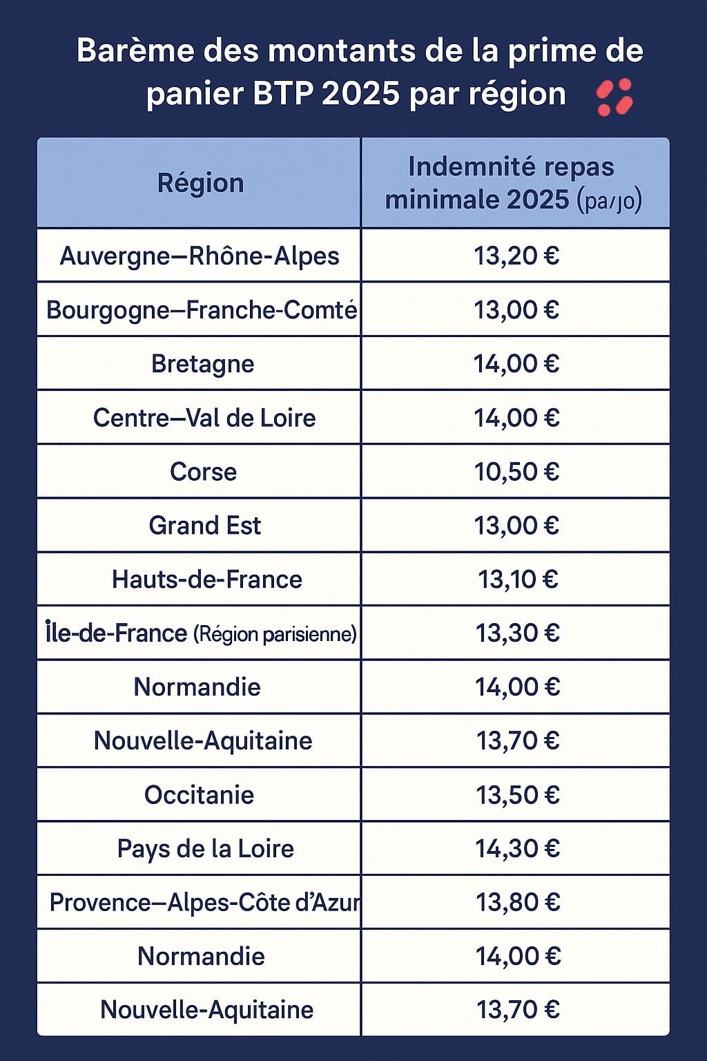 Tableau des indemnités repas minimales 2025 pour la prime de panier BTP, listant les régions et montants en euros