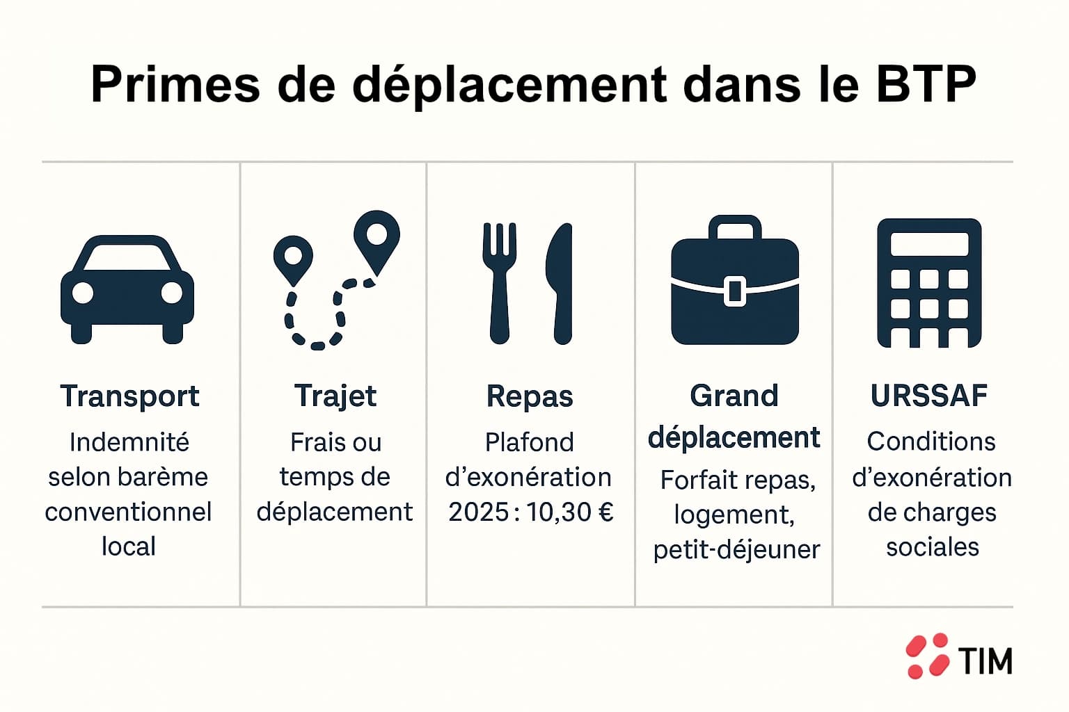 Schéma explicatif des primes de déplacement BTP en 2025 avec transport, trajet, repas, grand déplacement et règles URSSAF.