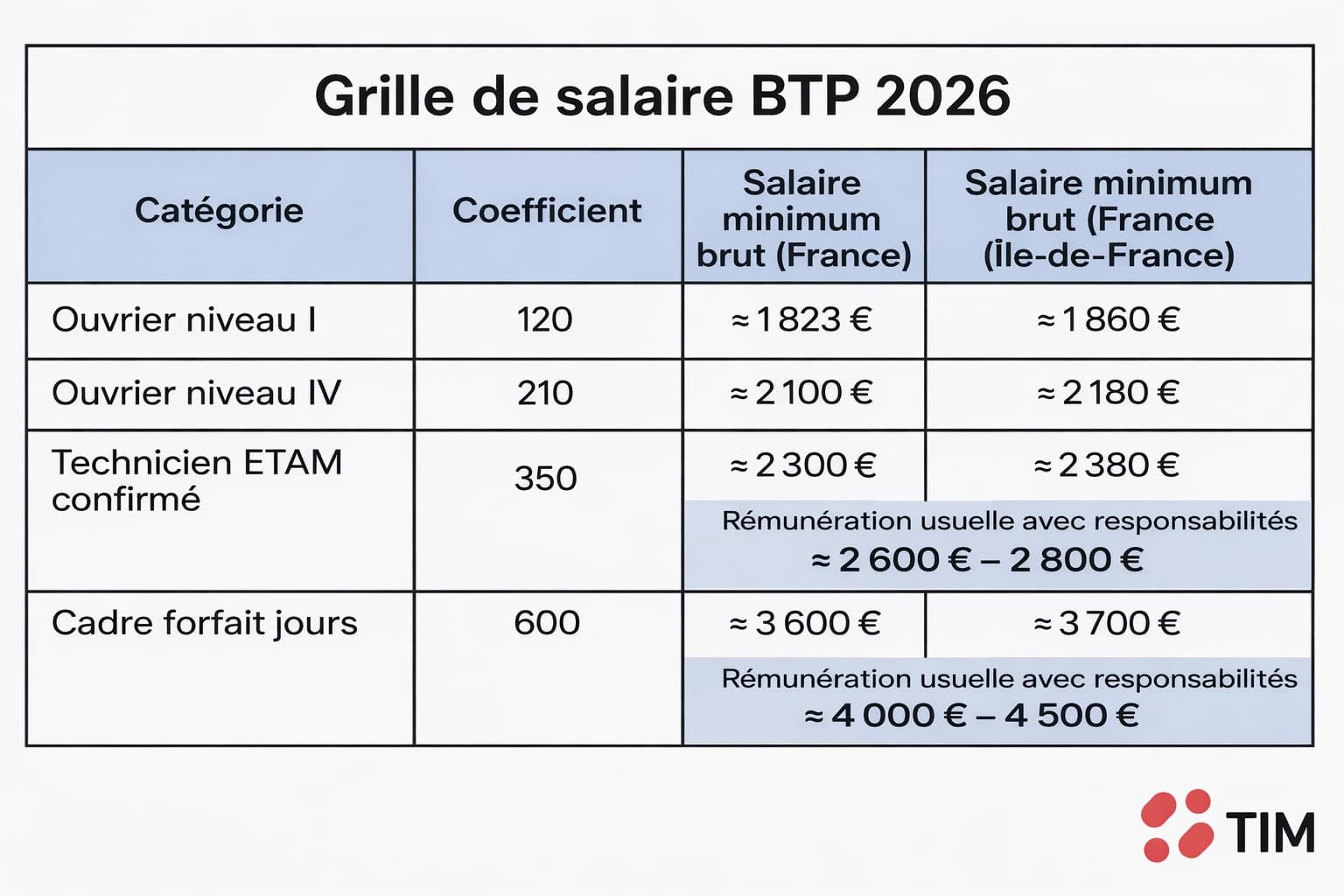 Tableau de la grille de salaire BTP 2026 présentant les salaires minimums bruts en France et en Île-de-France pour les ouvriers, ETAM et cadres