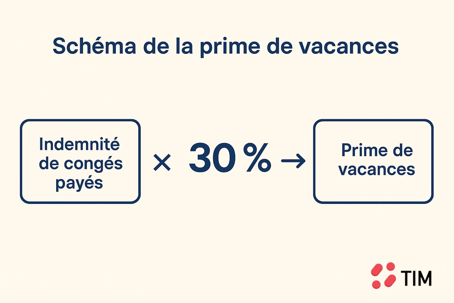 Schéma simple montrant le calcul de la prime vacances BTP = indemnité de congés payés × 30 %