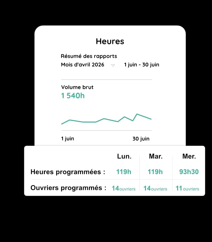 Analyse des heures de travail chantier avec suivi du volume et des équipes