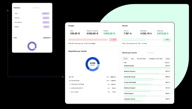 Tableau de bord chantier avec analyse des coûts et des heures par ouvrier