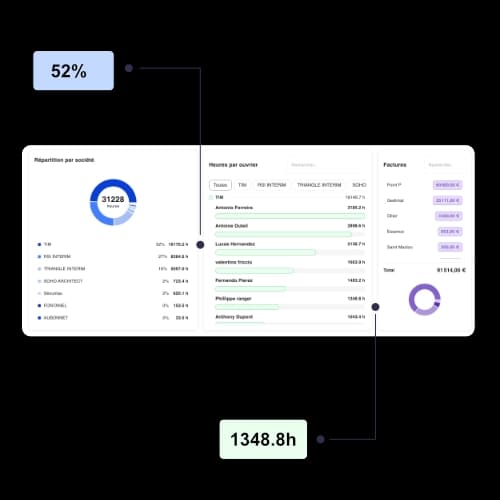 Tableau de bord chantier avec analyse des heures, répartition et suivi des factures