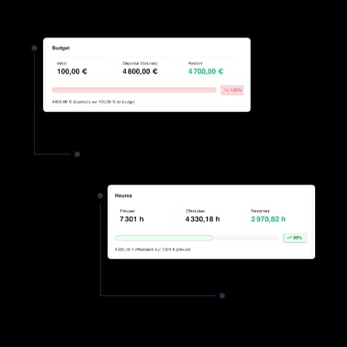 Suivi du budget et des heures chantier avec analyse des coûts et du pointage