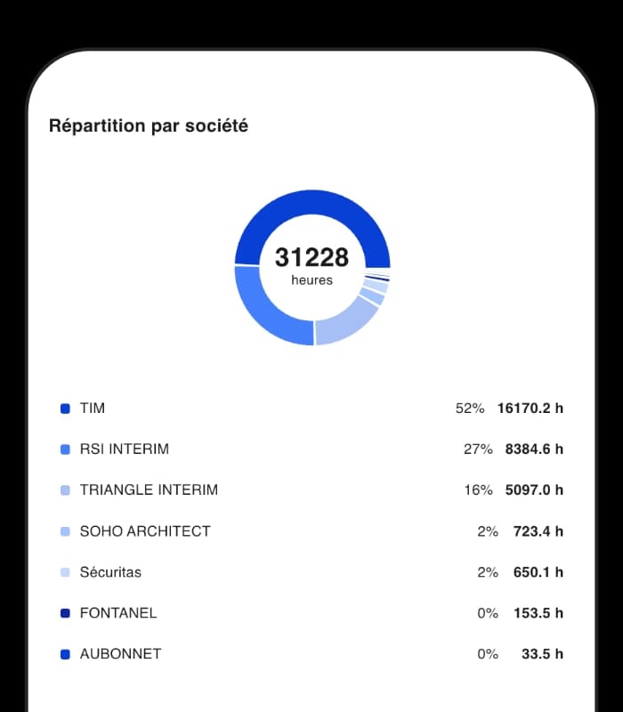 Répartition des heures chantier par société avec analyse du pointage ouvrier