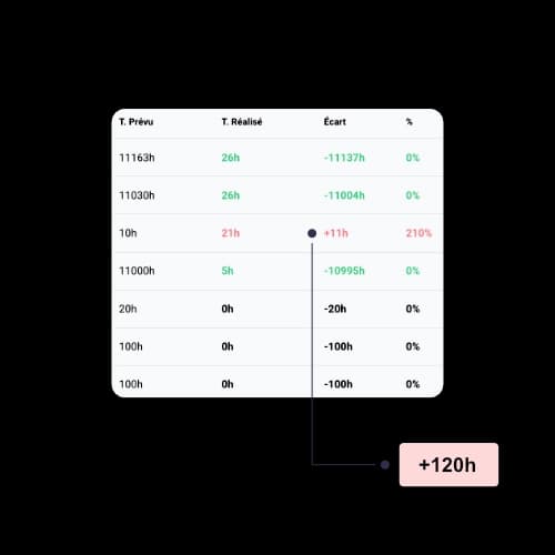 Analysez l’avancement des travaux