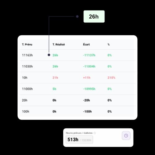 Rentabilité chantier